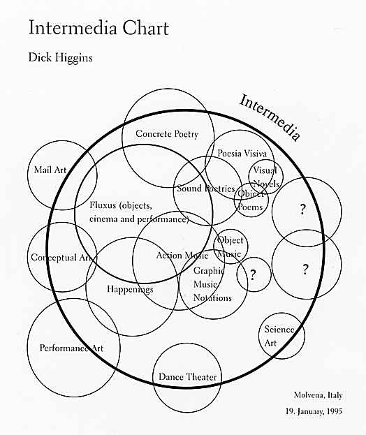 Intermedia Chart